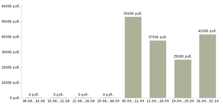Вакансии инженер экономист в Белгороде - Медиана зарплат инженер экономист в Белгороде за 2 месяца