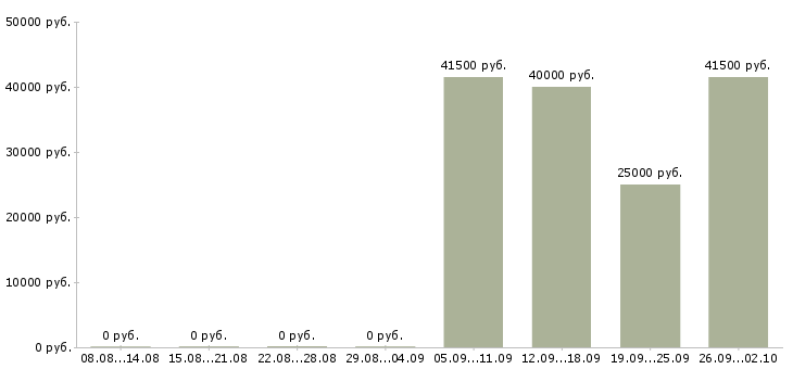 Вакансии инженер экономист в Калининграде - Медиана зарплат инженер экономист в Калининграде за 2 месяца