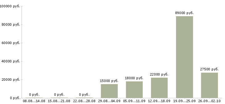 Вакансии интересная на дому в Екатеринбурге - Медиана зарплат интересная на дому в Екатеринбурге за 2 месяца