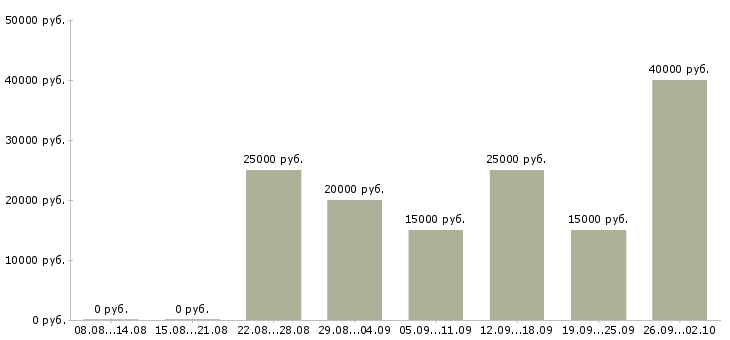 Вакансии ищу работу в Рязани - Медиана зарплат ищу работу в Рязани за 2 месяца