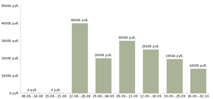 Вакансии ищу работу в Ульяновске - Медиана зарплат ищу работу в Ульяновске за 2 месяца