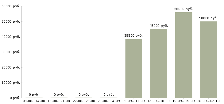 Вакансии комплектовщик вахта в Курске - Медиана зарплат комплектовщик вахта в Курске за 2 месяца