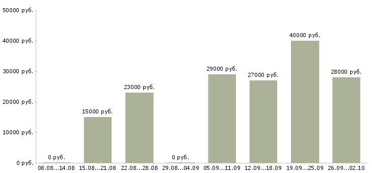 Вакансии консультант в Чехове - Медиана зарплат консультант в Чехове за 2 месяца