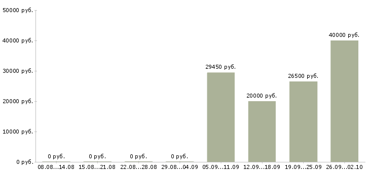 Вакансии консультант корпоративных клиентов в Екатеринбурге - Медиана зарплат консультант корпоративных клиентов в Екатеринбурге за 2 месяца