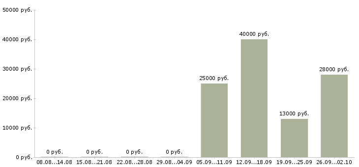 Вакансии консультант на пк Колпино - Медиана зарплат консультант на пк Колпино за 2 месяца