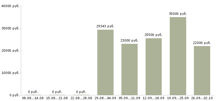 Вакансии консультант по товару в Хабаровске - Медиана зарплат консультант по товару в Хабаровске за 2 месяца