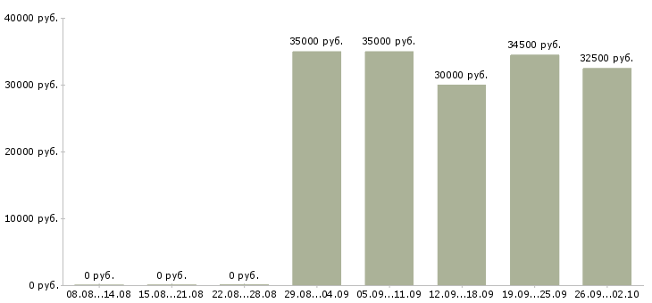 Вакансии консультант проекта Татарстан - Медиана зарплат консультант проекта Татарстан за 2 месяца