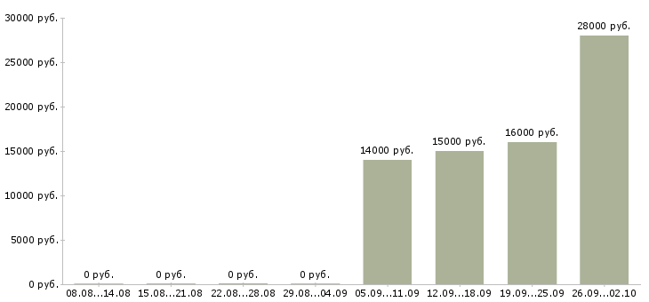 Вакансии консультант торгового зала в Уфе - Медиана зарплат консультант торгового зала в Уфе за 2 месяца