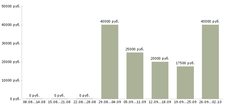Вакансии красота Нижний новгород - Медиана зарплат красота Нижний новгород за 2 месяца