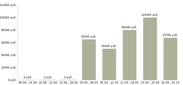 Вакансии личный ассистент руководителя в Москве - Медиана зарплат личный ассистент руководителя в Москве за 2 месяца
