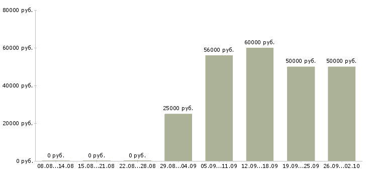 Вакансии логист по транспорту в Москве - Медиана зарплат логист по транспорту в Москве за 2 месяца