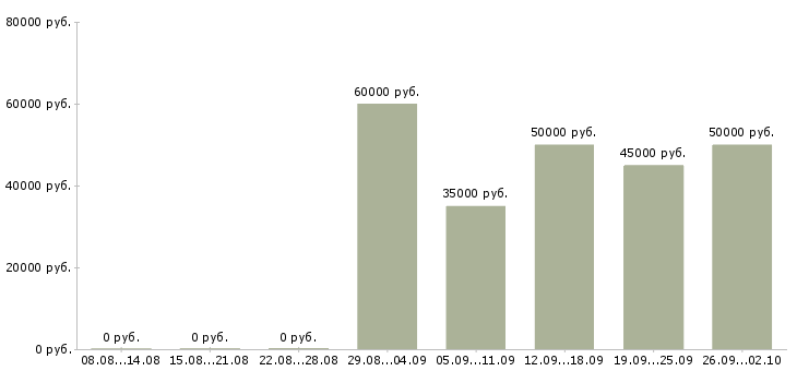 Вакансии мастер по ремонту часов в Москве - Медиана зарплат мастер по ремонту часов в Москве за 2 месяца