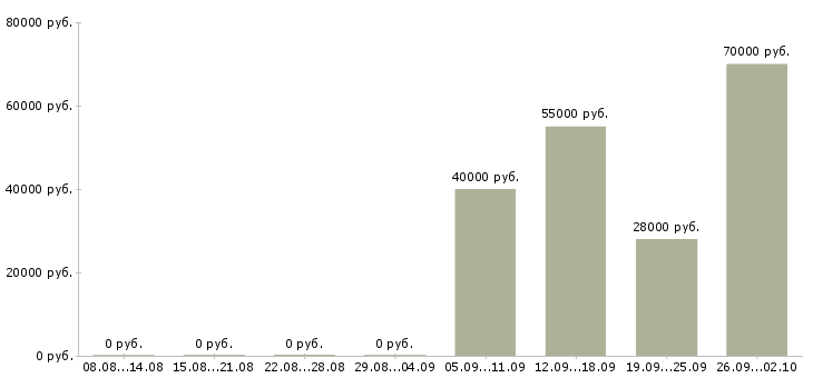 Вакансии менеджер в отдел продаж недвижимости Санкт-петербург - Медиана зарплат менеджер в отдел продаж недвижимости Санкт-петербург за 2 месяца