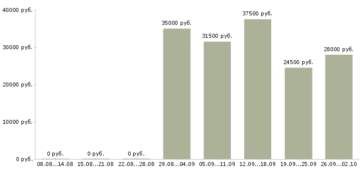Вакансии менеджер в офис продаж в Пятигорске - Медиана зарплат менеджер в офис продаж в Пятигорске за 2 месяца