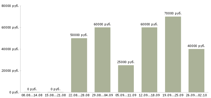Вакансии менеджер в офис продаж недвижимости Ростов-на-дону - Медиана зарплат менеджер в офис продаж недвижимости Ростов-на-дону за 2 месяца
