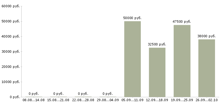 Вакансии менеджер домашнего офиса в Москве - Медиана зарплат менеджер домашнего офиса в Москве за 2 месяца