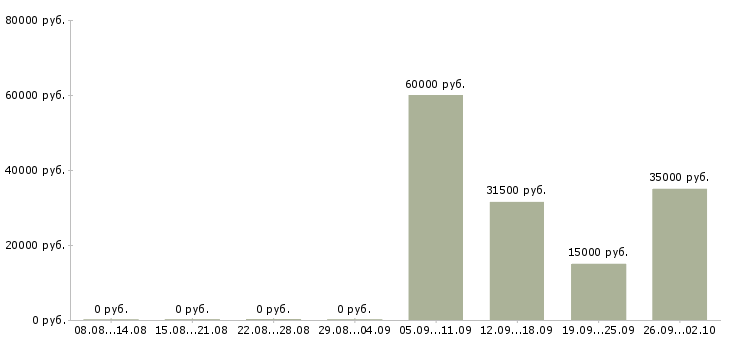 Вакансии менеджер корпоративного отдела продаж в Хабаровске - Медиана зарплат менеджер корпоративного отдела продаж в Хабаровске за 2 месяца