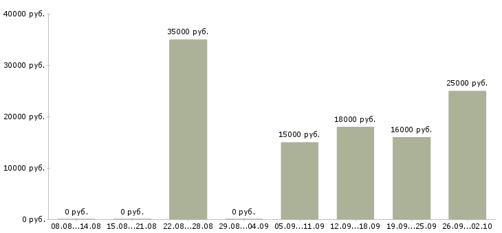 Вакансии менеджер на холодные звонки в Челябинске - Медиана зарплат менеджер на холодные звонки в Челябинске за 2 месяца
