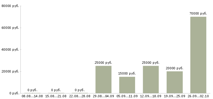 Вакансии менеджер не продажи в Тольятти - Медиана зарплат менеджер не продажи в Тольятти за 2 месяца