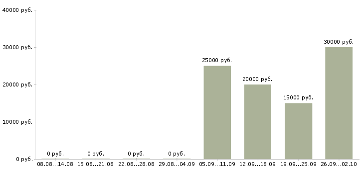 Вакансии менеджер отдела корпоративных продаж в Хабаровске - Медиана зарплат менеджер отдела корпоративных продаж в Хабаровске за 2 месяца