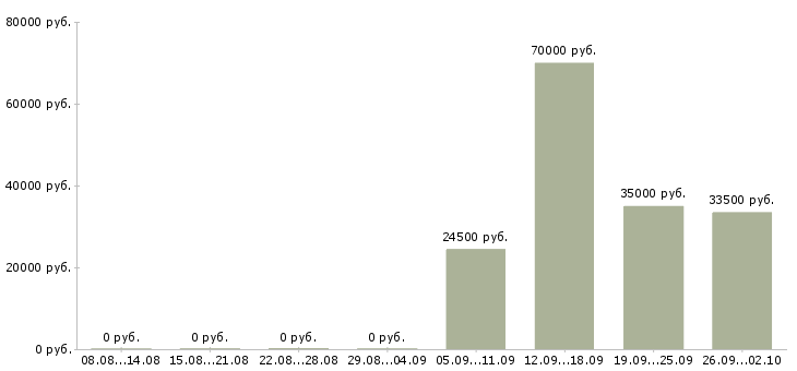 Вакансии менеджер по ведению клиентов Якутия - Медиана зарплат менеджер по ведению клиентов Якутия за 2 месяца