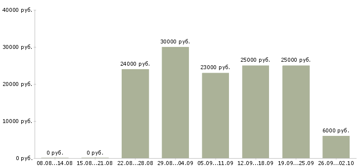 Вакансии менеджер по консультированию клиентов Удмуртия - Медиана зарплат менеджер по консультированию клиентов Удмуртия за 2 месяца