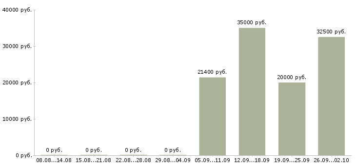 Вакансии менеджер по корпоративному обучению в Вологде - Медиана зарплат менеджер по корпоративному обучению в Вологде за 2 месяца
