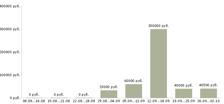 Вакансии менеджер по обеспечению в Владивостоке - Медиана зарплат менеджер по обеспечению в Владивостоке за 2 месяца