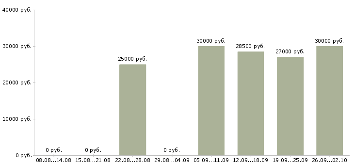 Вакансии менеджер по обучению и развитию в Брянске - Медиана зарплат менеджер по обучению и развитию в Брянске за 2 месяца