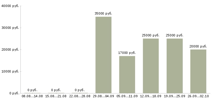 Вакансии менеджер по оформлению договоров в Липецке - Медиана зарплат менеджер по оформлению договоров в Липецке за 2 месяца