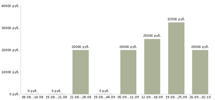 Вакансии менеджер по оформлению документов в Уфе - Медиана зарплат менеджер по оформлению документов в Уфе за 2 месяца