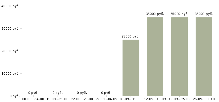 Вакансии менеджер по привлечению клиентов в Кемерово - Медиана зарплат менеджер по привлечению клиентов в Кемерово за 2 месяца