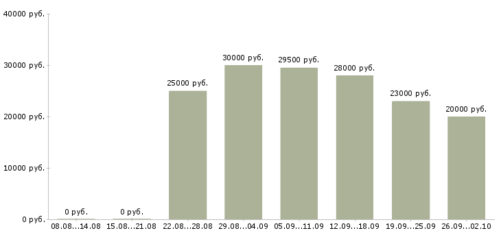 Вакансии менеджер по продажам на территории Чувашия - Медиана зарплат менеджер по продажам на территории Чувашия за 2 месяца