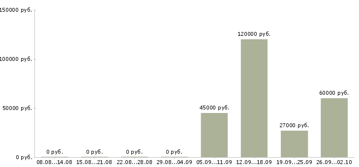 Вакансии менеджер по продажам торговых площадей в Москве - Медиана зарплат менеджер по продажам торговых площадей в Москве за 2 месяца