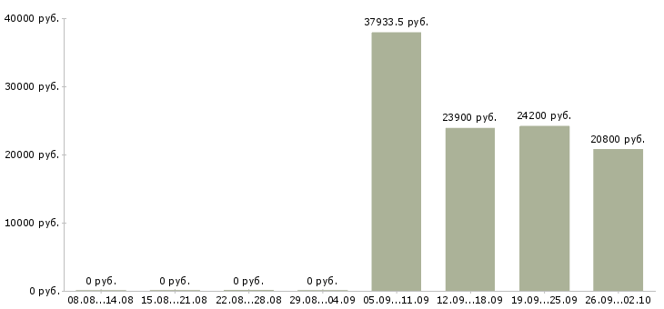Вакансии менеджер по работе с водителями в Новосибирске - Медиана зарплат менеджер по работе с водителями в Новосибирске за 2 месяца