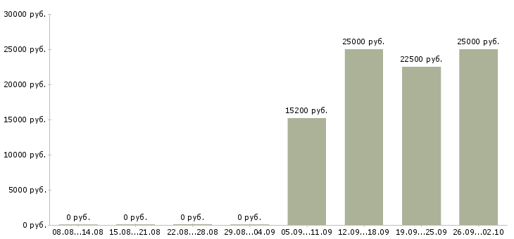 Вакансии менеджер по работе с договорами в Кемерово - Медиана зарплат менеджер по работе с договорами в Кемерово за 2 месяца