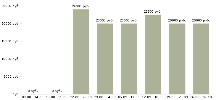 Вакансии менеджер по работе с клиентами в Волжском - Медиана зарплат менеджер по работе с клиентами в Волжском за 2 месяца