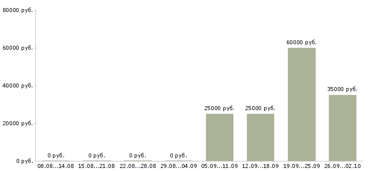 Вакансии менеджер по развитию продаж в Иваново - Медиана зарплат менеджер по развитию продаж в Иваново за 2 месяца