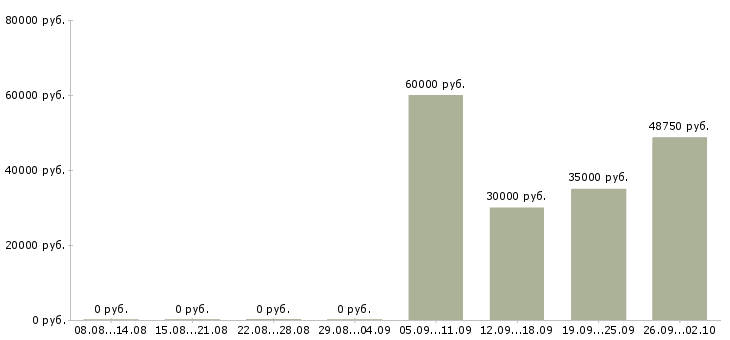 Вакансии менеджер по развитию региональных продаж в Новосибирске - Медиана зарплат менеджер по развитию региональных продаж в Новосибирске за 2 месяца