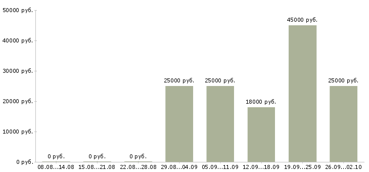 Вакансии менеджер по согласованию в Казани - Медиана зарплат менеджер по согласованию в Казани за 2 месяца