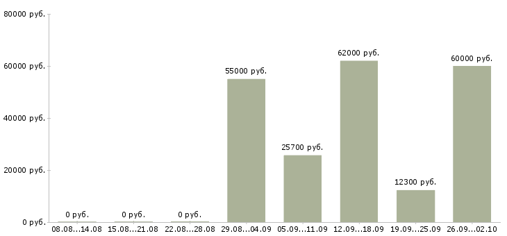 Вакансии менеджер продуктового магазина в Москве - Медиана зарплат менеджер продуктового магазина в Москве за 2 месяца