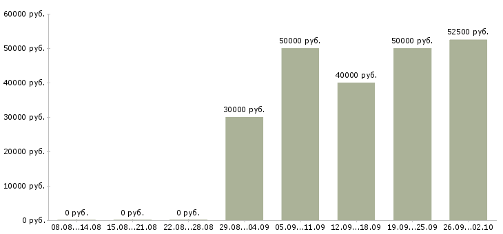 Вакансии менеджер с личным автомобилем в Самаре - Медиана зарплат менеджер с личным автомобилем в Самаре за 2 месяца