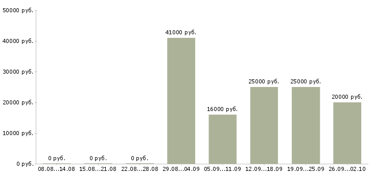 Вакансии мобильный менеджер Удмуртия - Медиана зарплат мобильный менеджер Удмуртия за 2 месяца