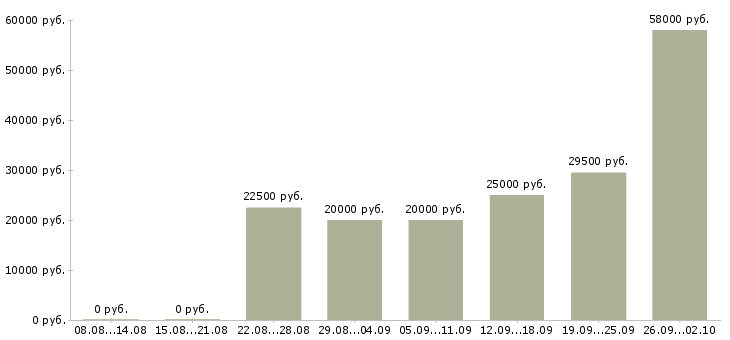 Вакансии на дому бесплатное обучение в Орле - Медиана зарплат на дому бесплатное обучение в Орле за 2 месяца