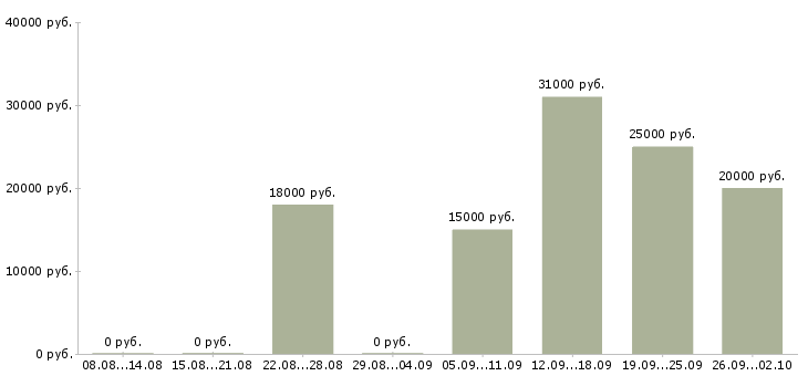 Вакансии на дому для активных в Хабаровске - Медиана зарплат на дому для активных в Хабаровске за 2 месяца