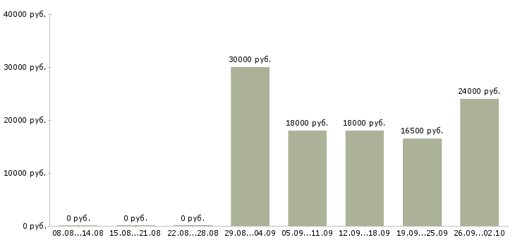 Вакансии на дому для новичков в Иркутске - Медиана зарплат на дому для новичков в Иркутске за 2 месяца