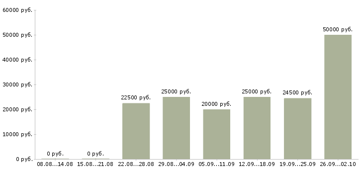 Вакансии на дому обучение бесплатно в Орле - Медиана зарплат на дому обучение бесплатно в Орле за 2 месяца