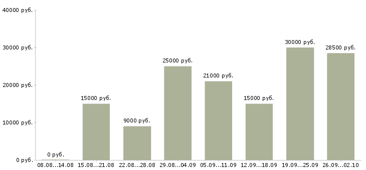 Вакансии набор удаленных сотрудников в Москве - Медиана зарплат набор удаленных сотрудников в Москве за 2 месяца