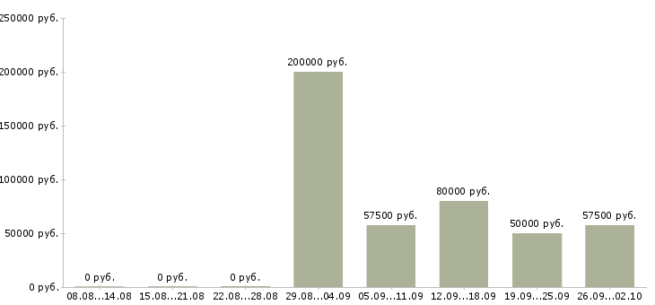 Вакансии начальник отдела информационной работы в Москве - Медиана зарплат начальник отдела информационной работы в Москве за 2 месяца