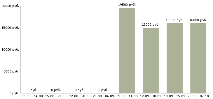 Вакансии оператор на пк в офисе в Пскове - Медиана зарплат оператор на пк в офисе в Пскове за 2 месяца